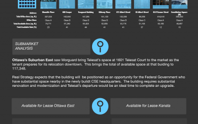 Ottawa Commercial Real Estate Market Overview – Q2 2018