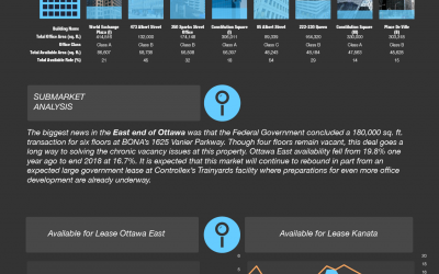 Ottawa Commercial Real Estate Market Overview – Q4 2018